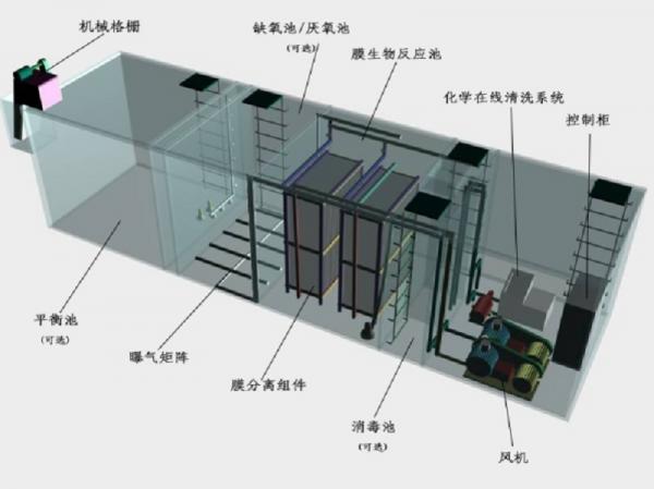 宣武区一体化污水处理设备工作原理的流程图